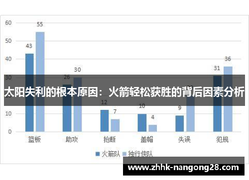 太阳失利的根本原因：火箭轻松获胜的背后因素分析